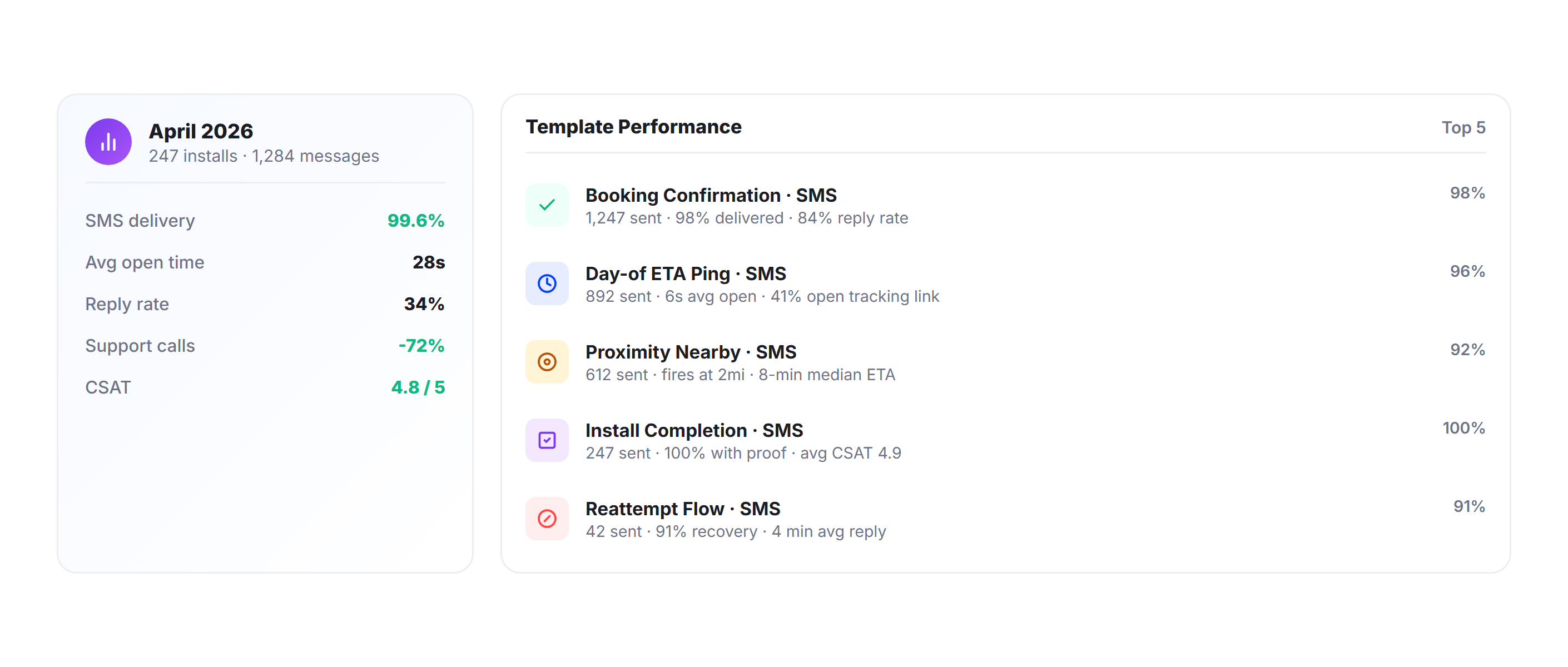Notification Analytics