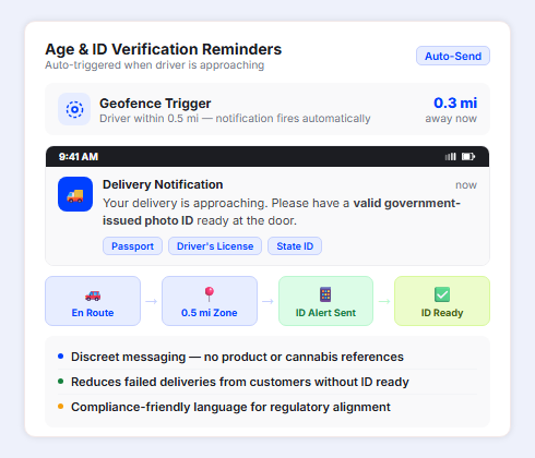 Cannabis delivery ID verification reminder notification before driver arrival