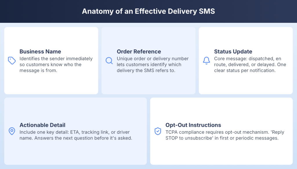 Delivery Notification SMS Templates for Every Stage