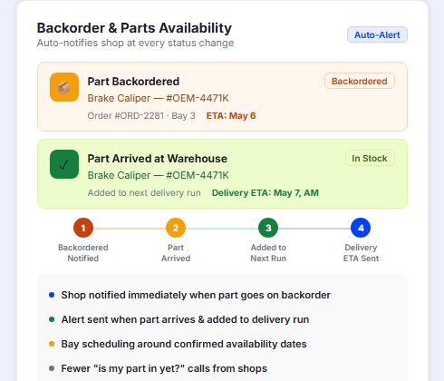 Backorder and Parts Availability Notifications