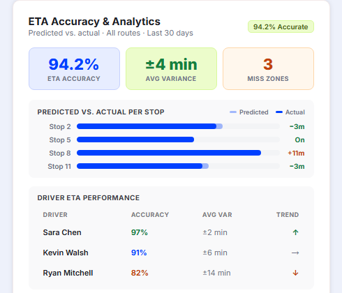 ETA Accuracy and Performance Analytics