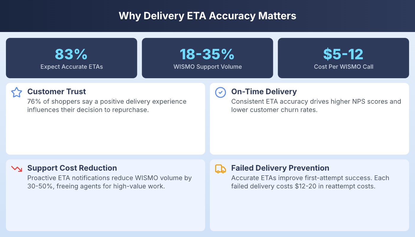 What Is Delivery ETA? Accuracy, Calculation, and Tips