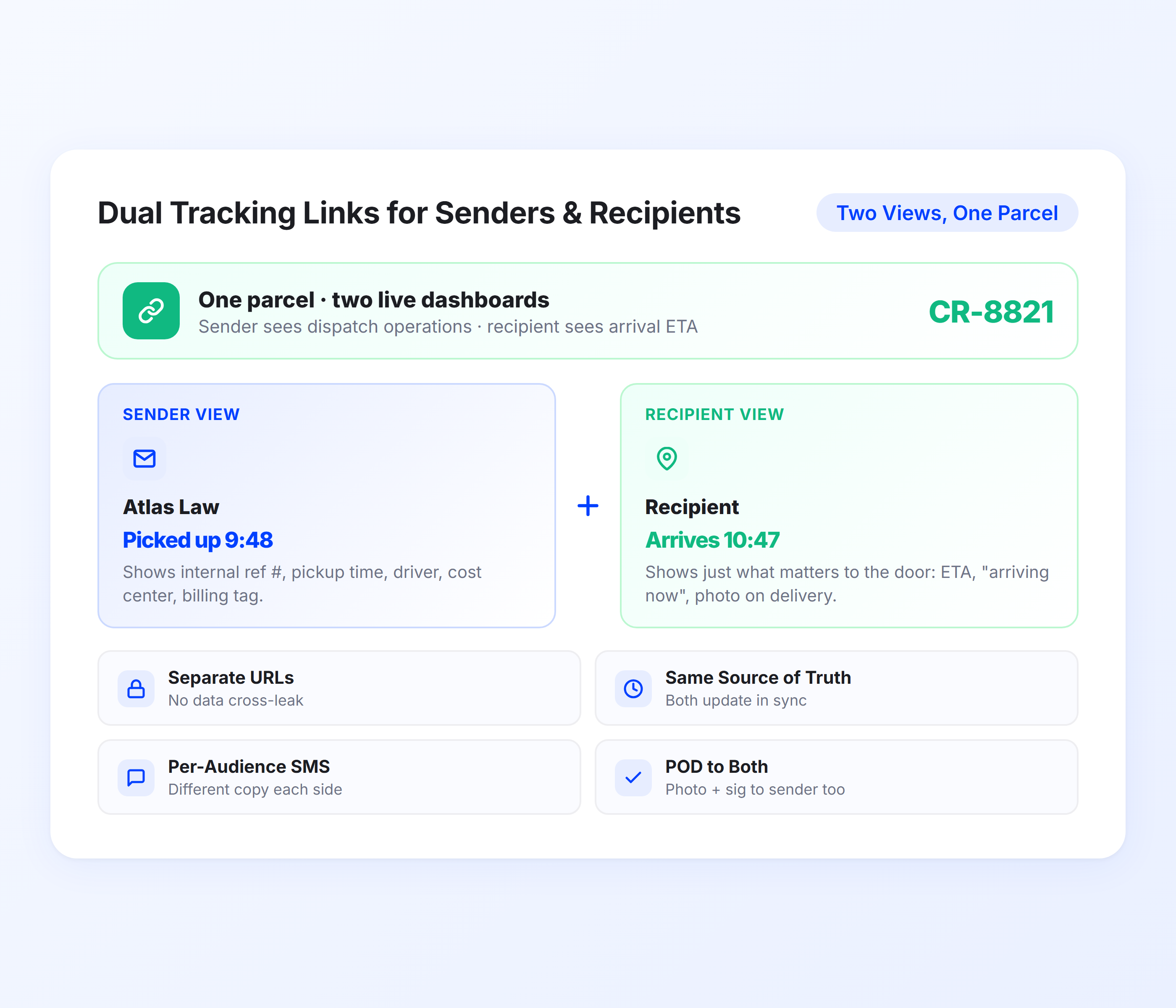 Courier delivery dual tracking links for sender and recipient showing real time package status and ETA