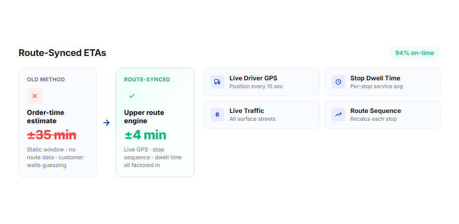 Route-Synced ETAs