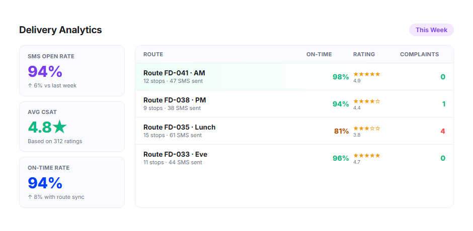 Delivery Analytics