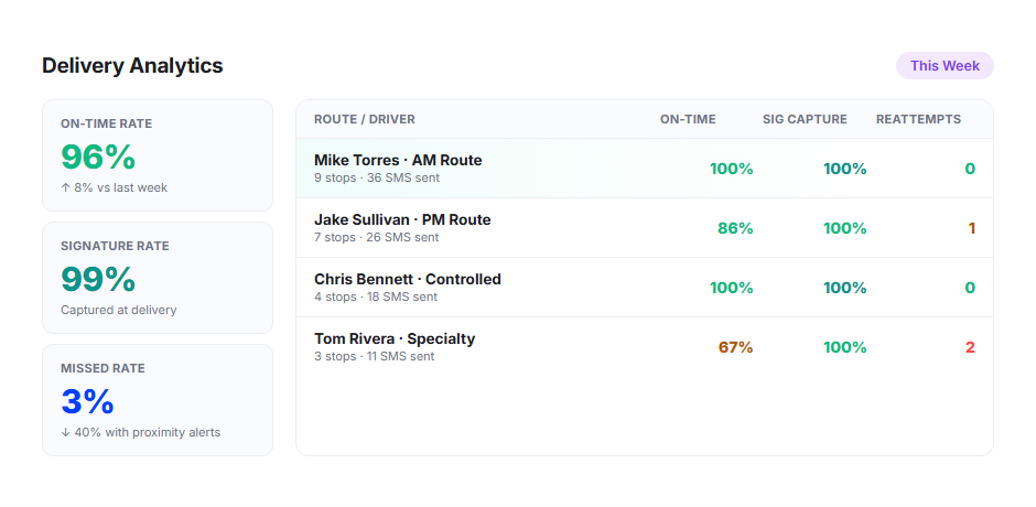 Delivery Analytics