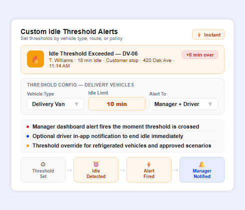 Fleet idle threshold alerts with real time driver idle notifications and manager dashboard warnings
