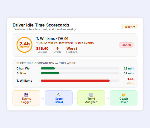 Driver idle time scorecards showing fleet idle rankings fuel cost impact and driver performance trends