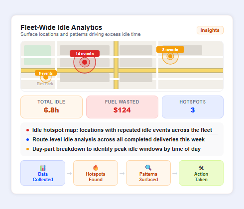 Fleet wide idle analytics dashboard showing idle hotspots route level idle trends and fuel waste analysis