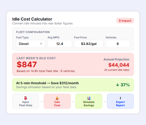 Fleet idle cost calculator estimating fuel waste from vehicle idle time and operational inefficiency