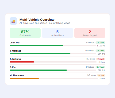 Multi vehicle fleet overview dashboard showing driver progress stop completion and workload tracking