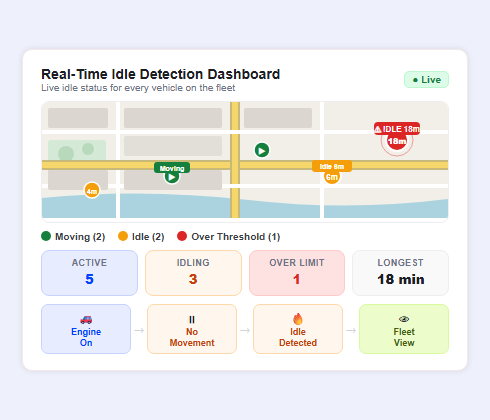 Real time idle detection dashboard showing fleet vehicle idle tracking and live driver status