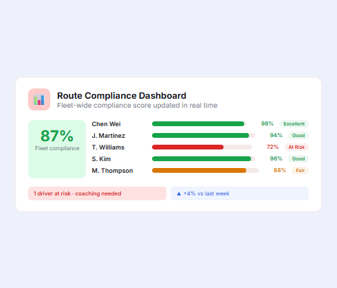 Fleet route compliance dashboard with driver deviation metrics and GPS route adherence tracking