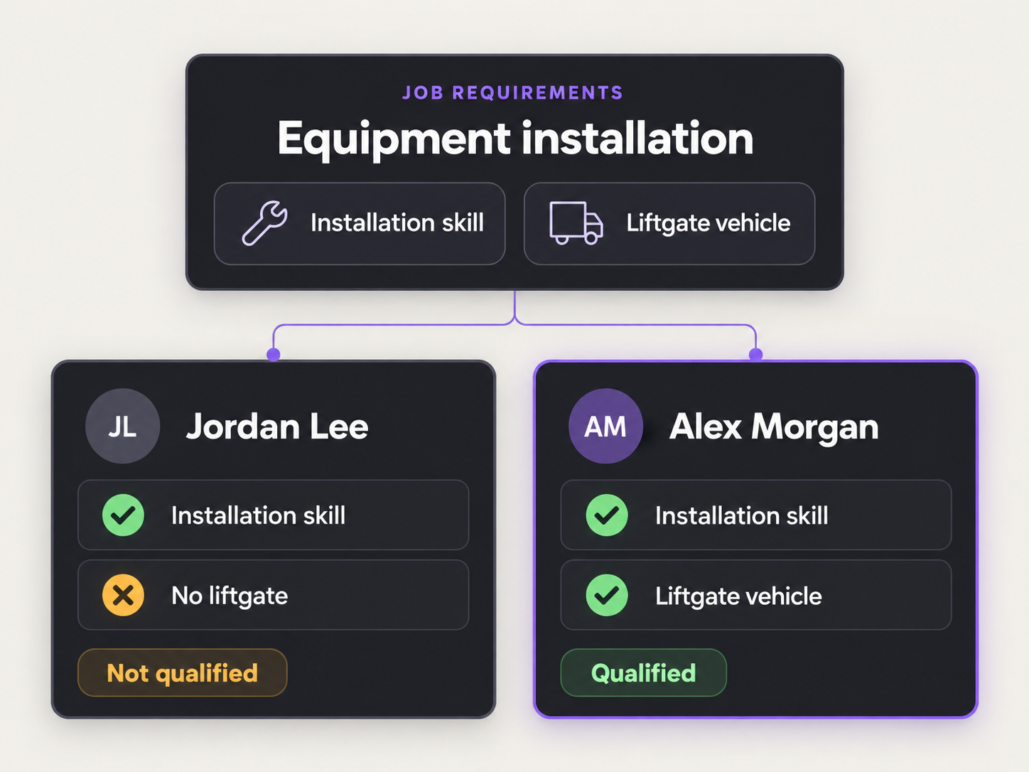 An equipment installation job requiring installation skill and a liftgate vehicle: one candidate without a liftgate is not qualified, the candidate with both is qualified.