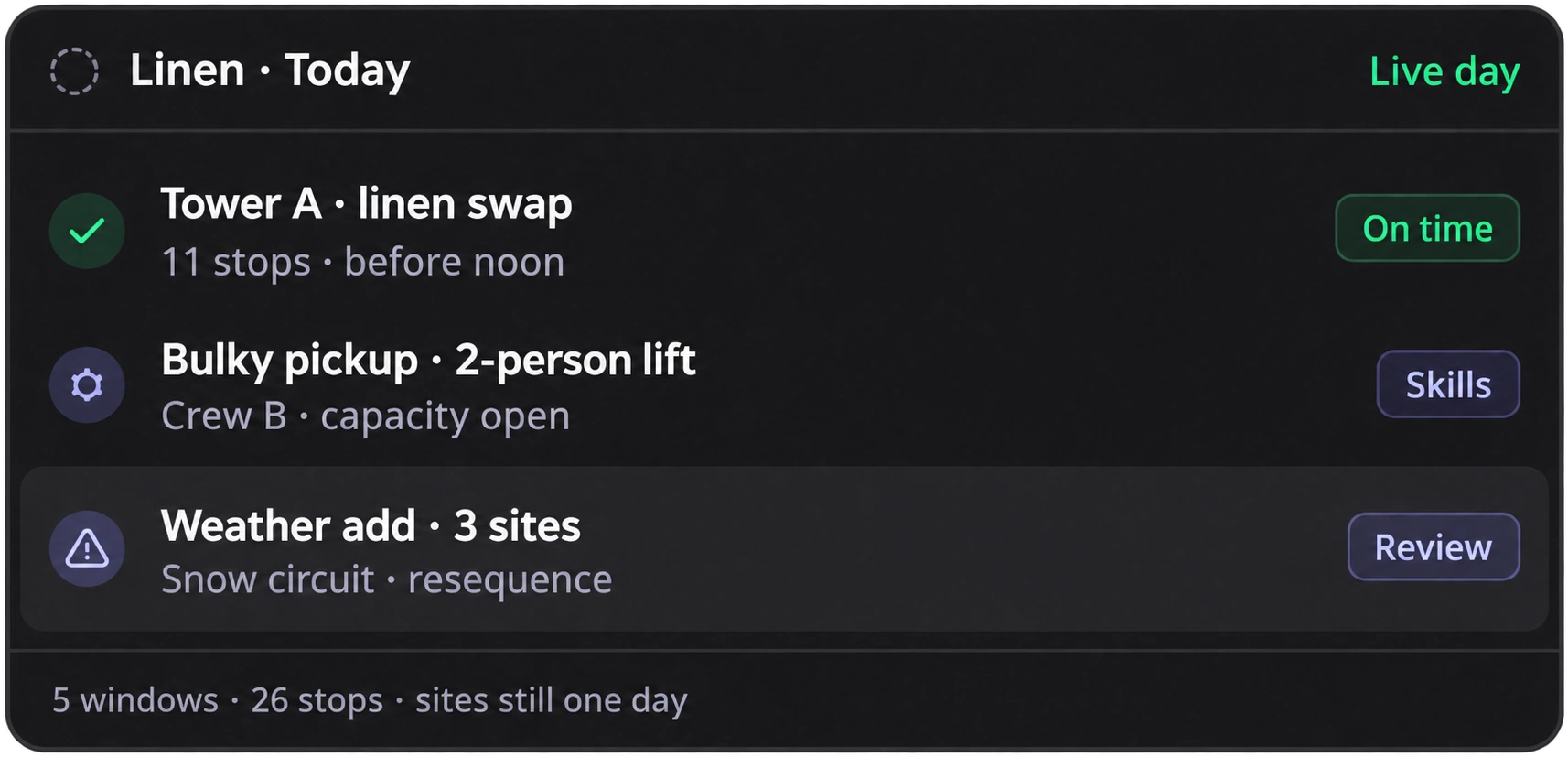 Linen, today: a tower linen swap on time, a bulky two-person pickup matched to a crew with capacity, and a weather add across three sites waiting for review.