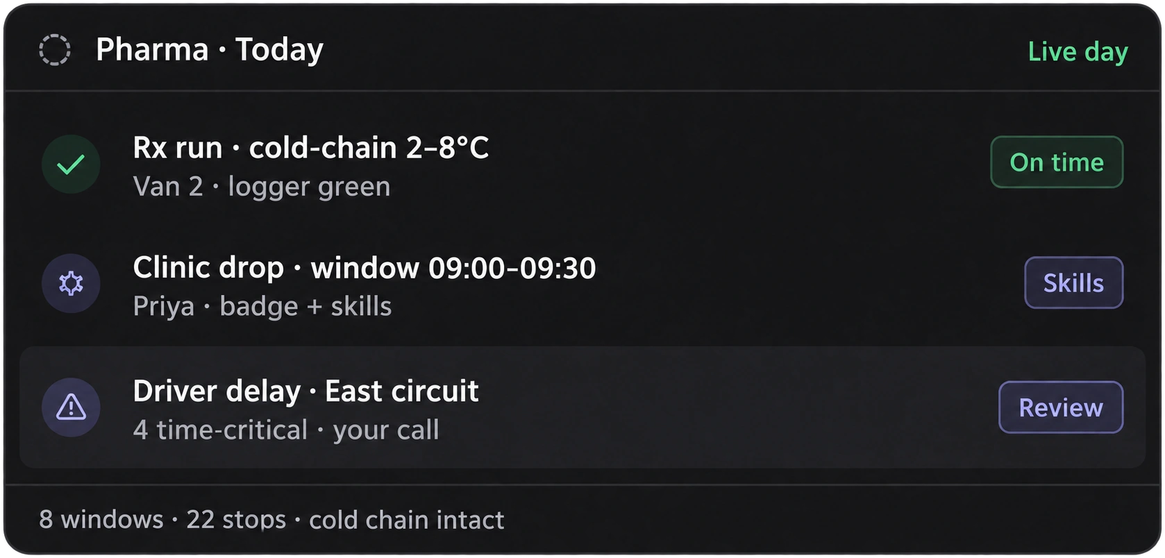 Pharma, today: a cold-chain prescription run on time, a clinic drop matched on badge and skills inside its 09:00–09:30 window, and a driver delay on the East circuit waiting for review.