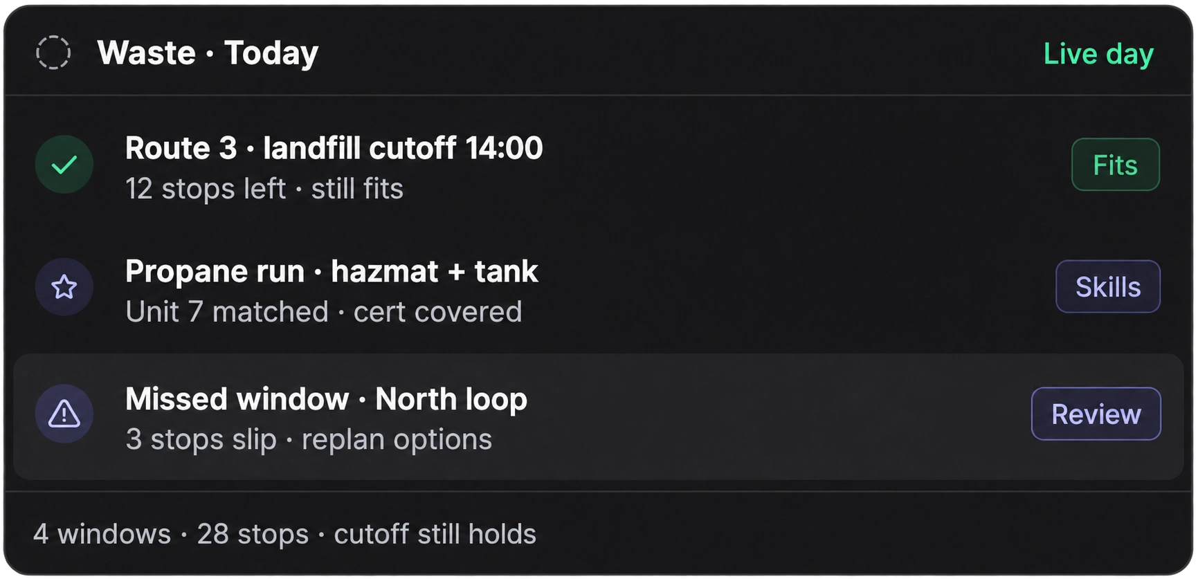Waste, today: route 3 still fits its 14:00 landfill cutoff, a propane run matched to a certified unit, and a missed window on the North loop waiting for review.