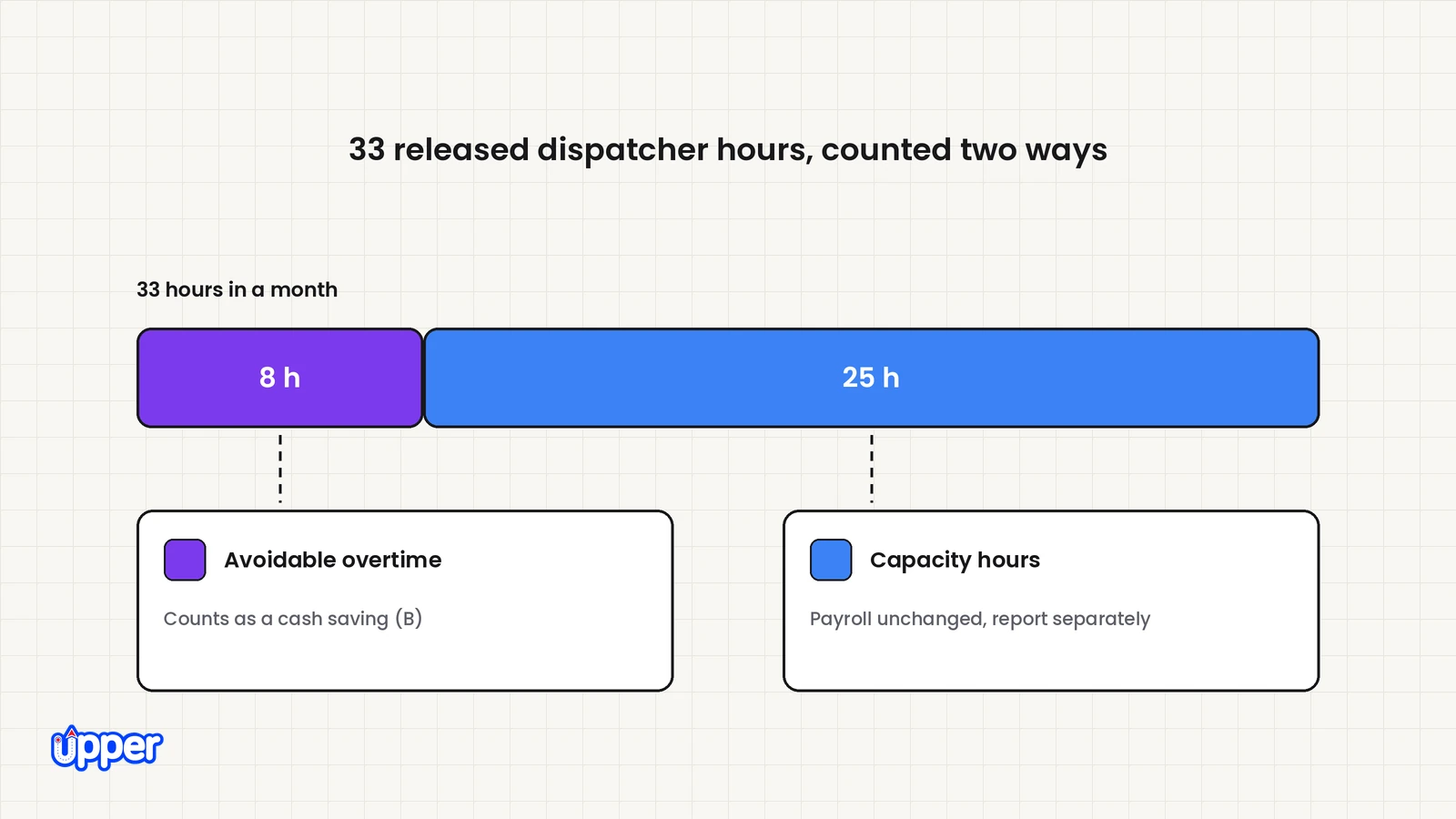 33 released dispatcher hours split into 8 avoidable overtime hours and 25 capacity hours