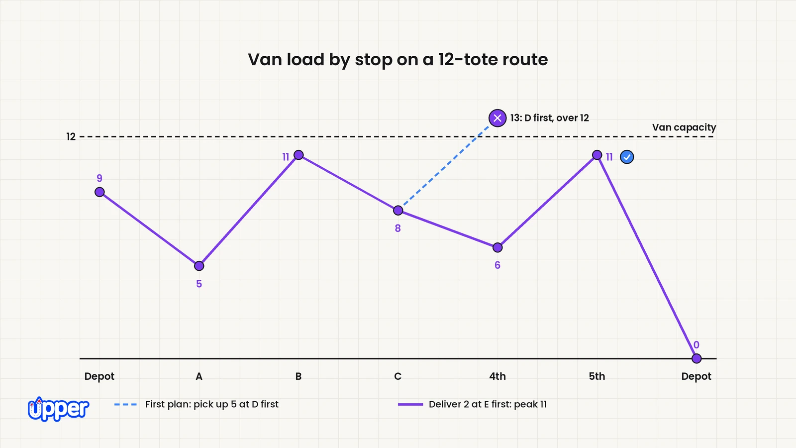 Van load by stop on a 12-tote route where delivering 2 totes before the last pickup keeps the peak at 11