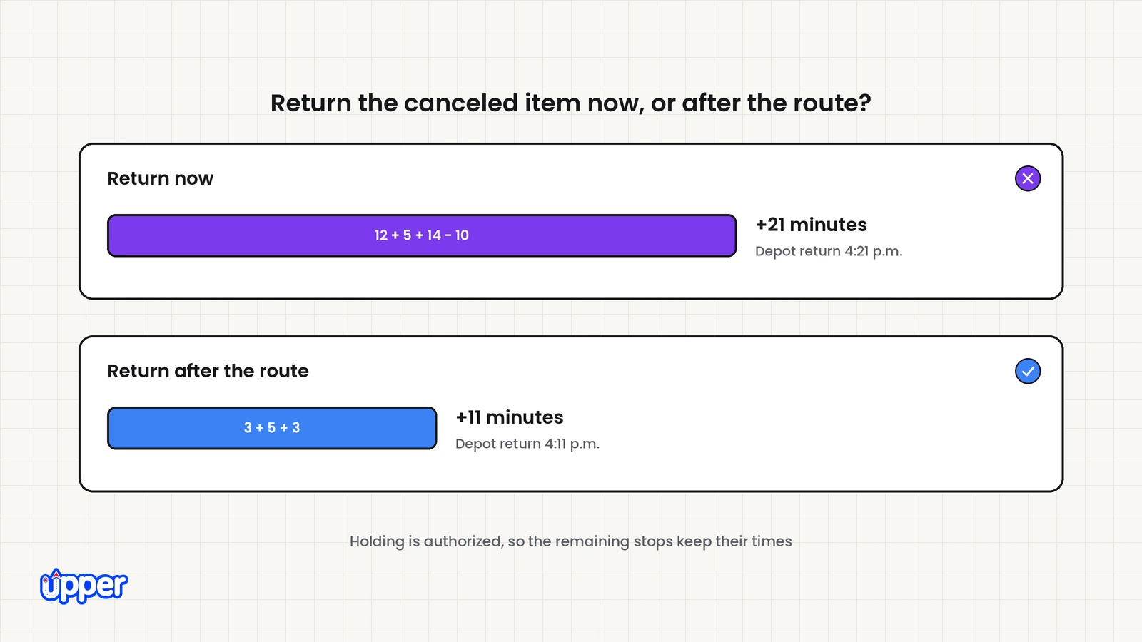 Comparison of 21 minutes added by an immediate return with 11 minutes added by returning after the route