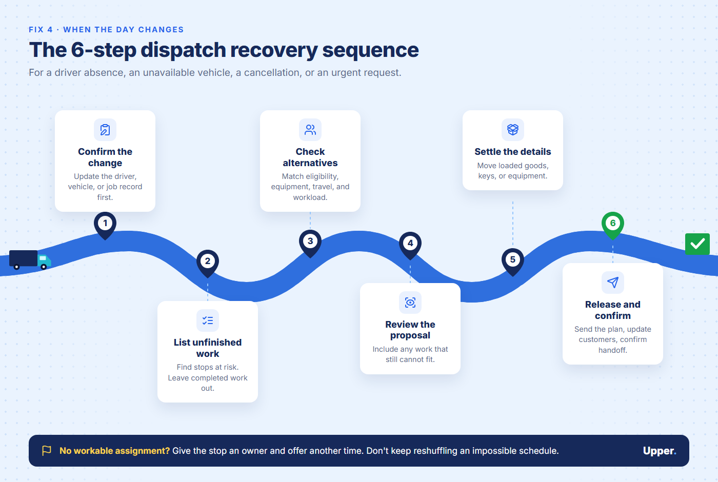 Six-step dispatch recovery sequence for a driver absence, unavailable vehicle, cancellation, or urgent request