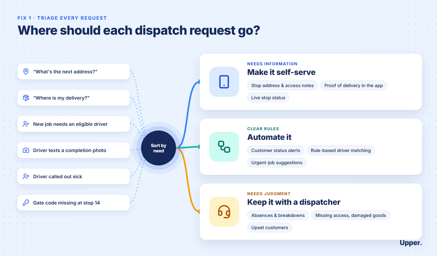 Dispatch request triage: make it self-serve, automate it, or keep it with a dispatcher