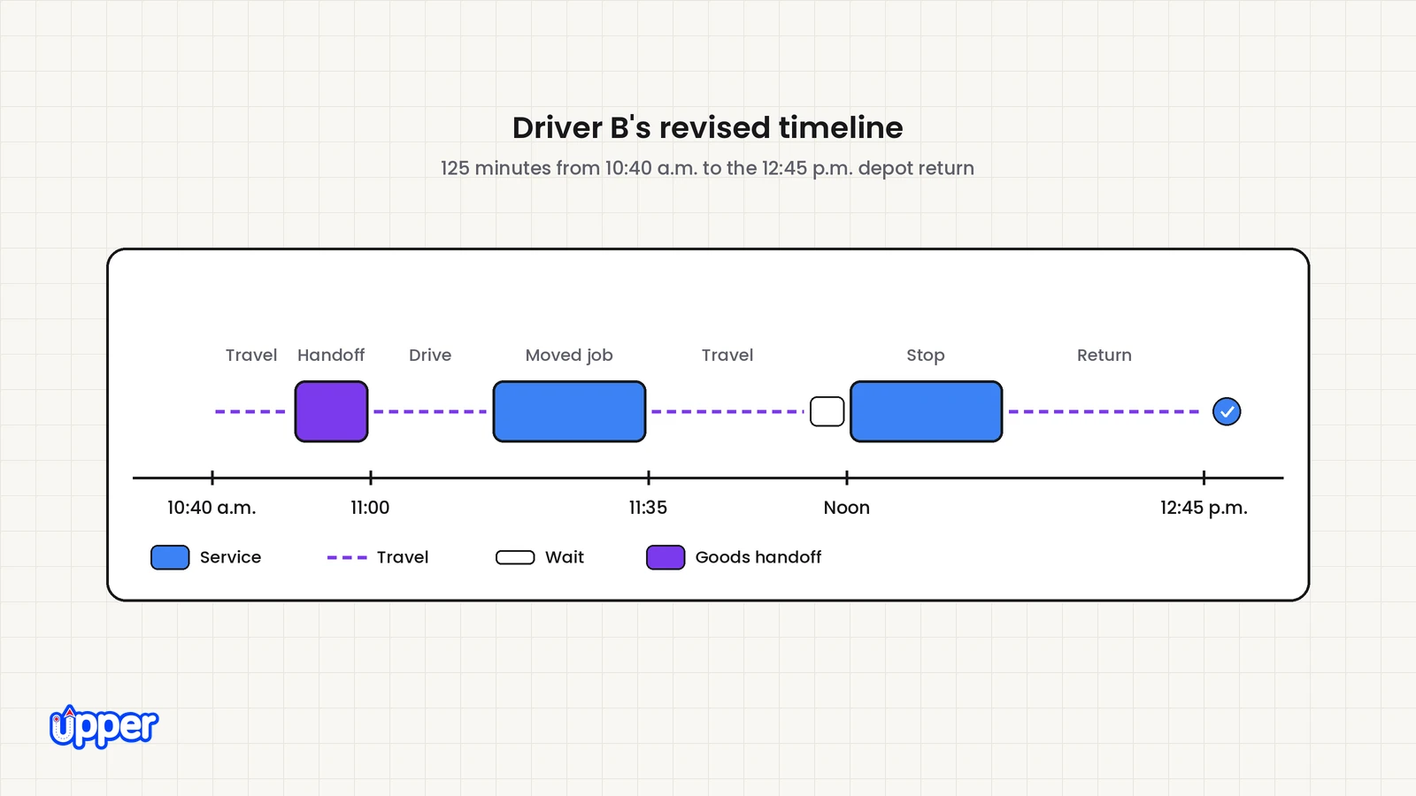 Driver B's revised timeline from a 10:40 a.m. goods handoff to a 12:45 p.m. depot return