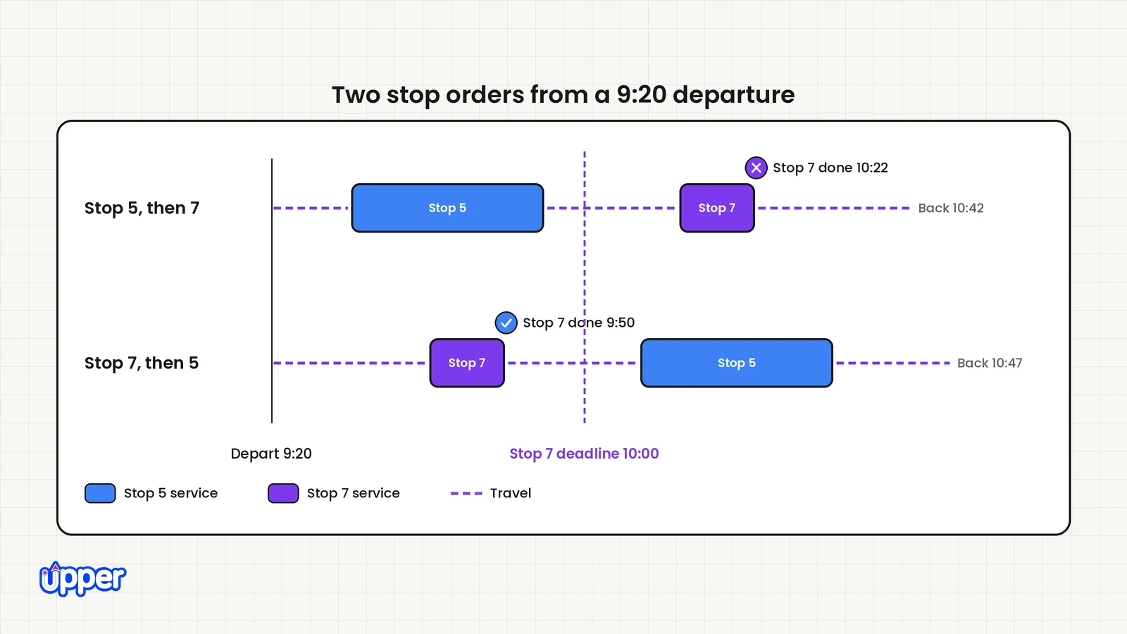 Timeline comparing two stop orders from a 9:20 departure against stop 7's 10:00 completion deadline