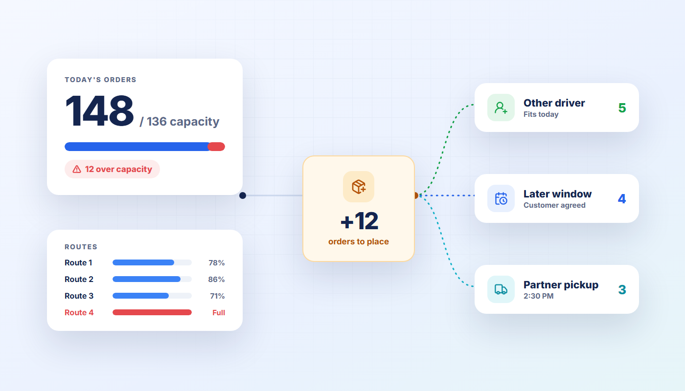 What to Do When Orders Exceed Fleet Capacity