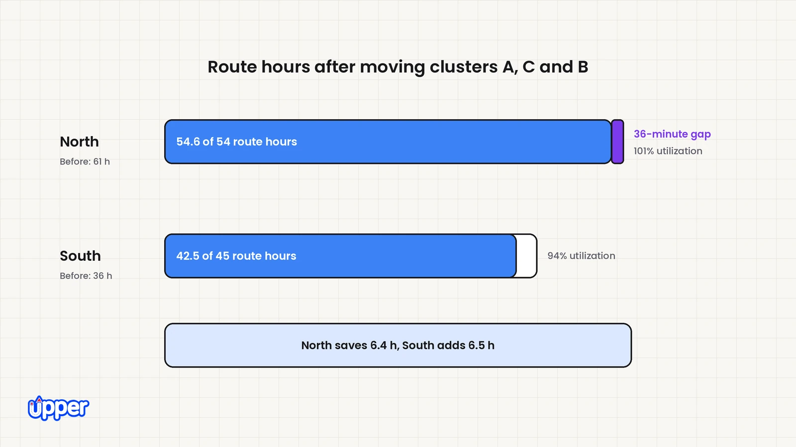 North at 54.6 of 54 route hours and South at 42.5 of 45 after moving clusters A, C and B
