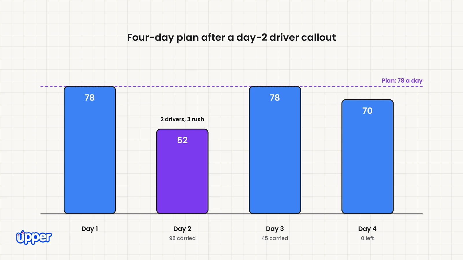 Four-day plan with 78, 52, 78 and 70 stops after a day-2 driver callout