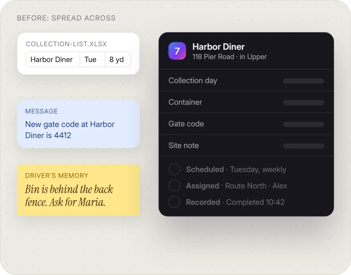 A collection list spreadsheet, a gate-code message and a sticky note filling one Upper stop record for Harbor Diner, which becomes scheduled work, an assigned route and a recorded outcome