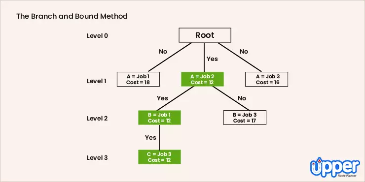 The Branch and Bound Algorithm for traveling salesman problem