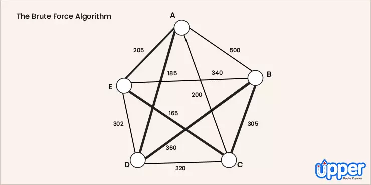 Brute Force Algorithm to solve traveling salesman problem